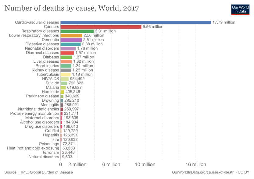 annual-number-of-deaths-by-cause